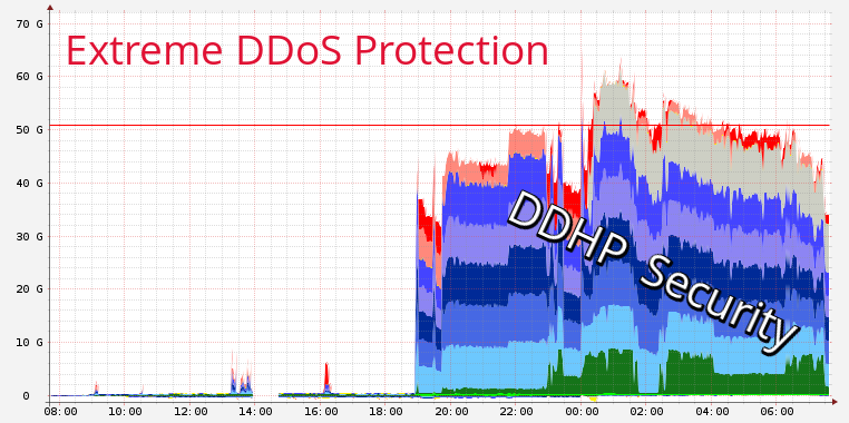 ddos protection