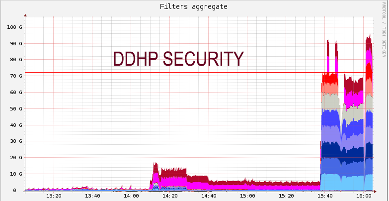 100GBPS ddos protection